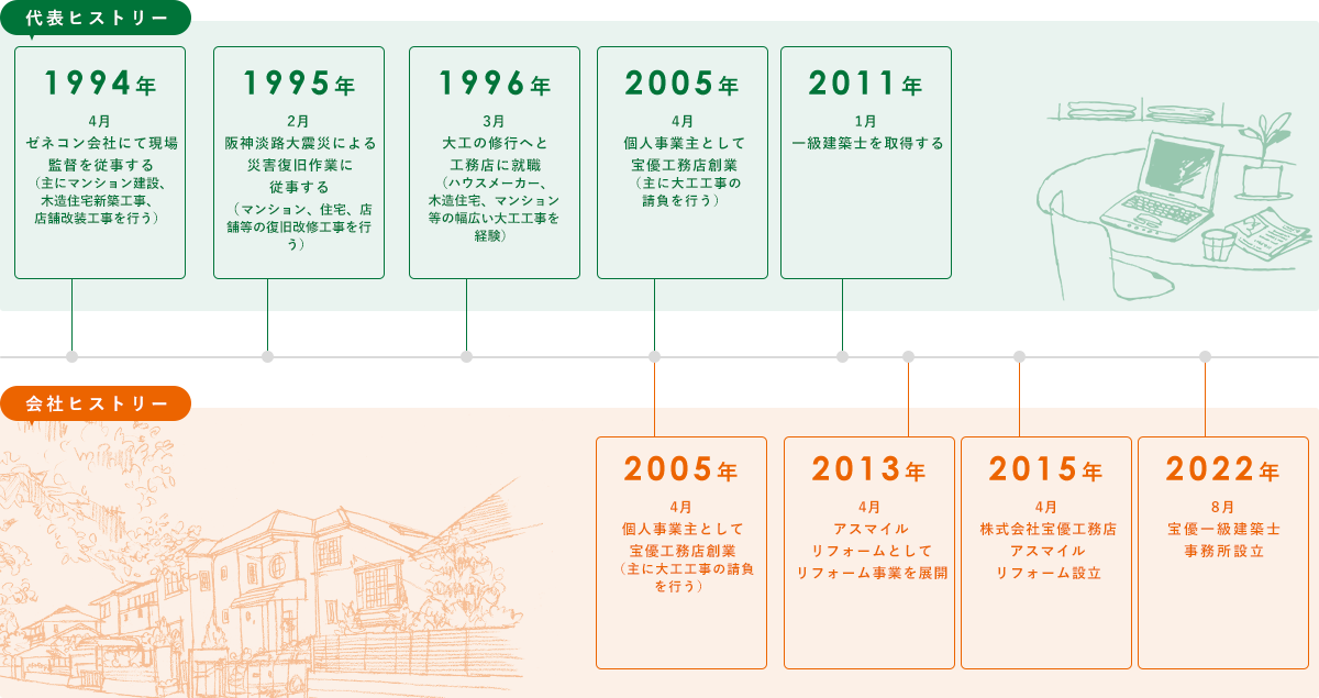会社沿革のイメージ
